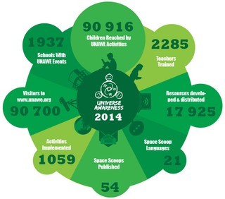 UNAWE Impact Figures 2014