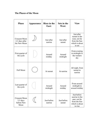 Moon_phase_table_N_Hemisphere